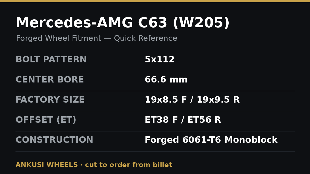 Mercedes-AMG C63 (W205) forged wheel fitment spec card showing 5x112 bolt pattern, 66.6mm center bore, 19x8.5/19x9.5 staggered sizes and ET38/ET56 offsets