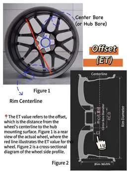 Diagram showing wheel measurement points: centerline, center bore diameter, PCD, offset, rim width and diameter