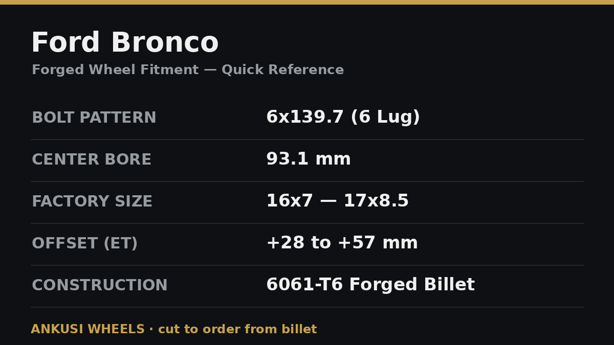 Ford Bronco forged wheel fitment quick reference card showing 6x139.7 bolt pattern, 93.1 mm center bore, 16x7 to 17x8.5 factory size, and +28 to +57 mm offset