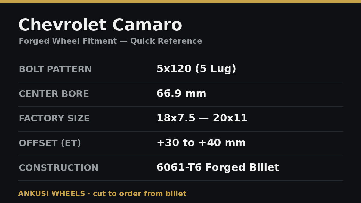 Chevrolet Camaro forged wheel fitment quick reference card showing 5x120 bolt pattern, 66.9 mm center bore, 18x7.5 to 20x11 factory size, and +30 to +40 mm offset