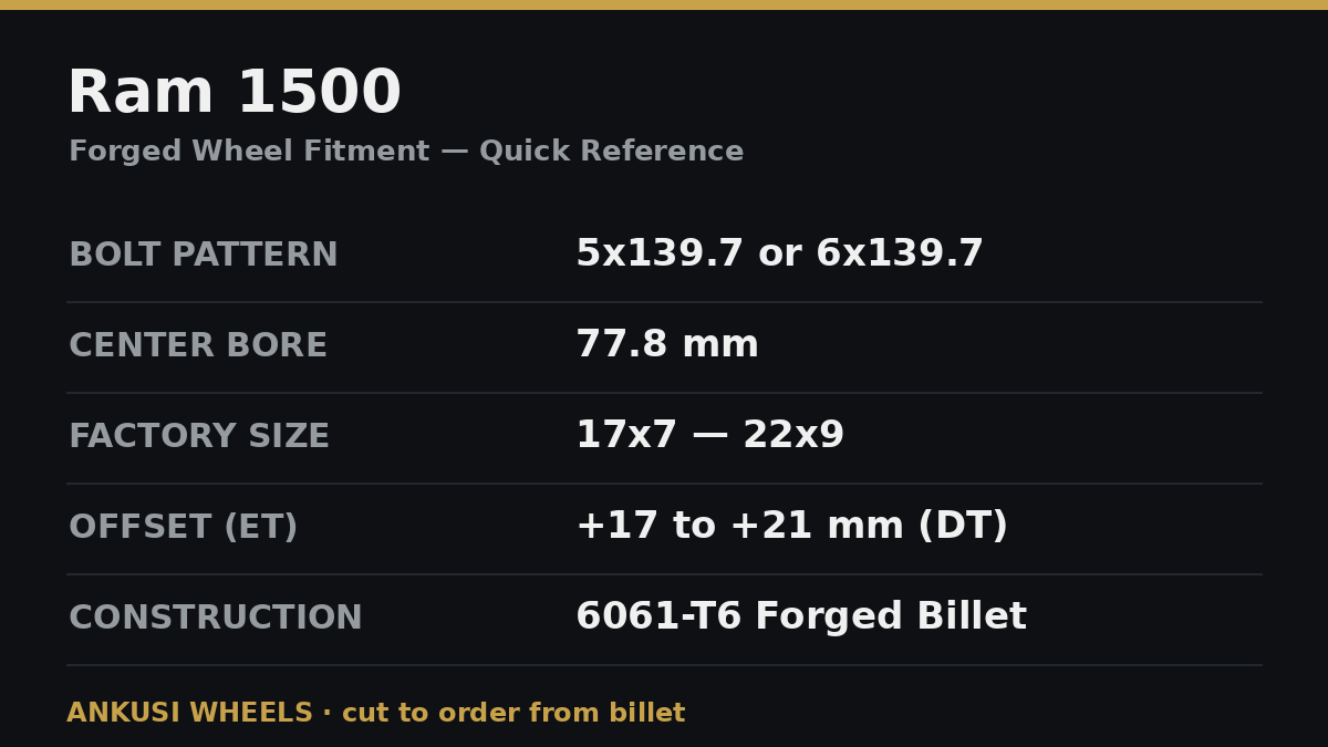 Ram 1500 forged wheel fitment quick reference card showing 5x139.7 or 6x139.7 bolt pattern, 77.8 mm center bore, 17x7 to 22x9 factory size, and +17 to +21 mm offset