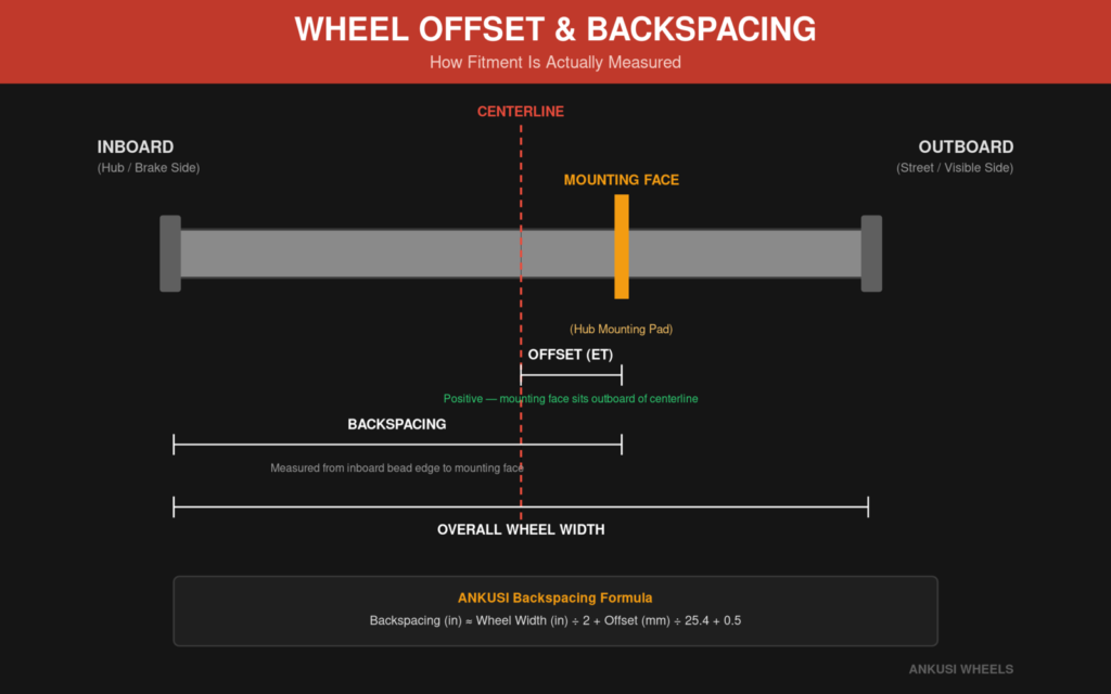 Wheel offset and backspacing diagram showing centerline, mounting face and overall wheel width