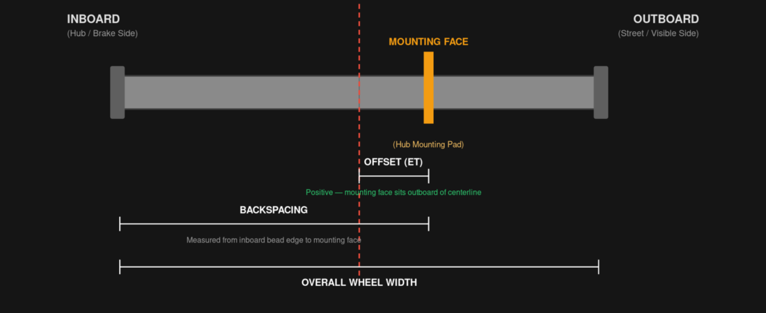 Wheel Fitment Basics: Offset, Bolt Pattern and Backspacing