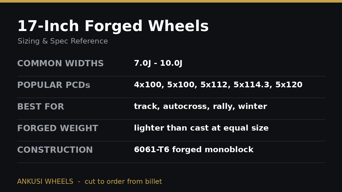 17 inch forged wheels sizing reference card: common widths 7.0J to 10.0J, popular bolt patterns 4x100 5x100 5x112 5x114.3 5x120, 6061-T6 forged monoblock construction