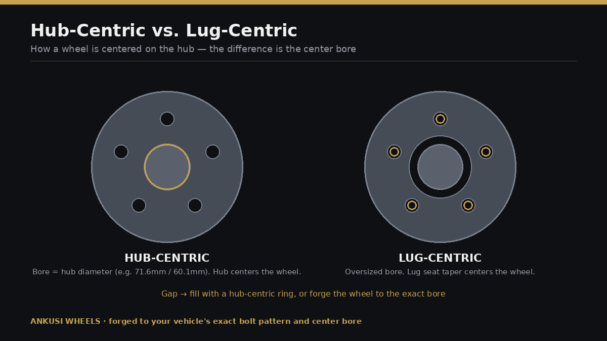 Diagram comparing hub-centric and lug-centric wheel centering: matched center bore versus oversized bore centered by lug seats