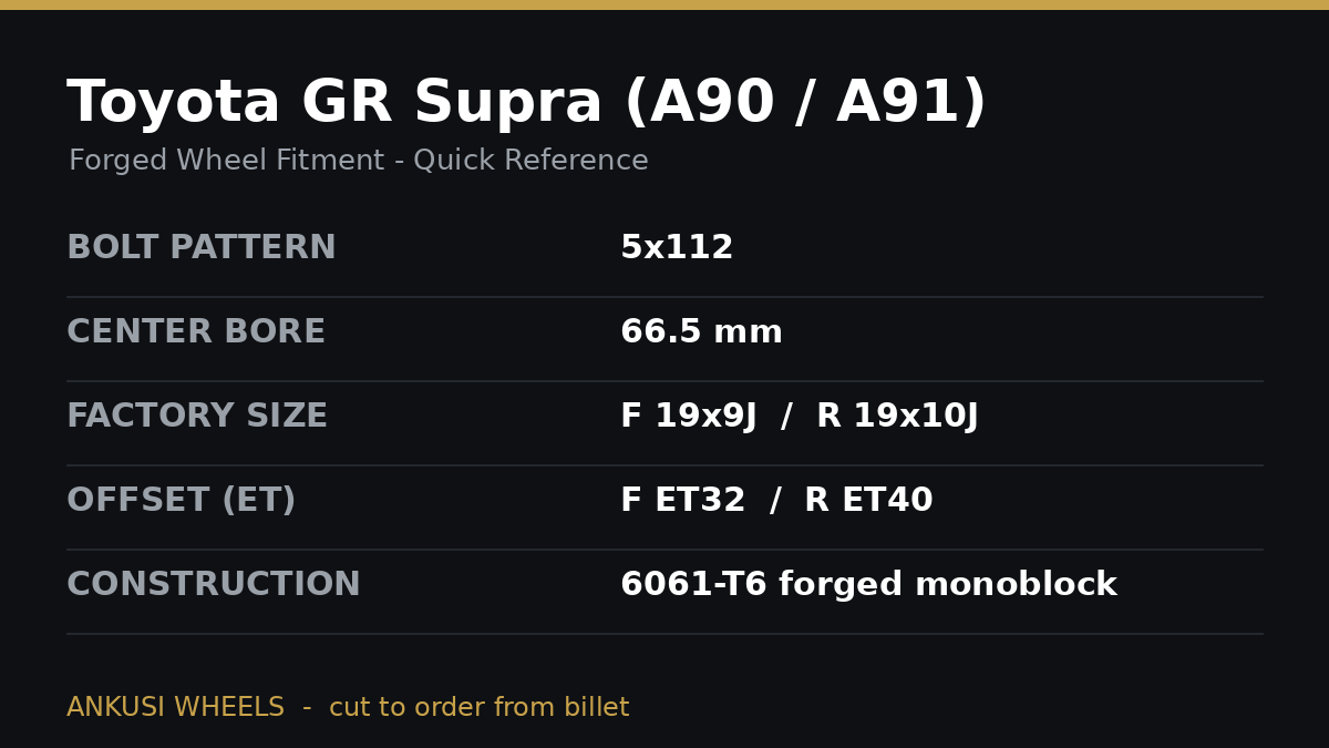 Toyota GR Supra A90/A91 forged wheel fitment spec card: 5x112 bolt pattern, 66.5mm center bore, 19x9J and 19x10J factory sizes, ET32 front and ET40 rear offsets
