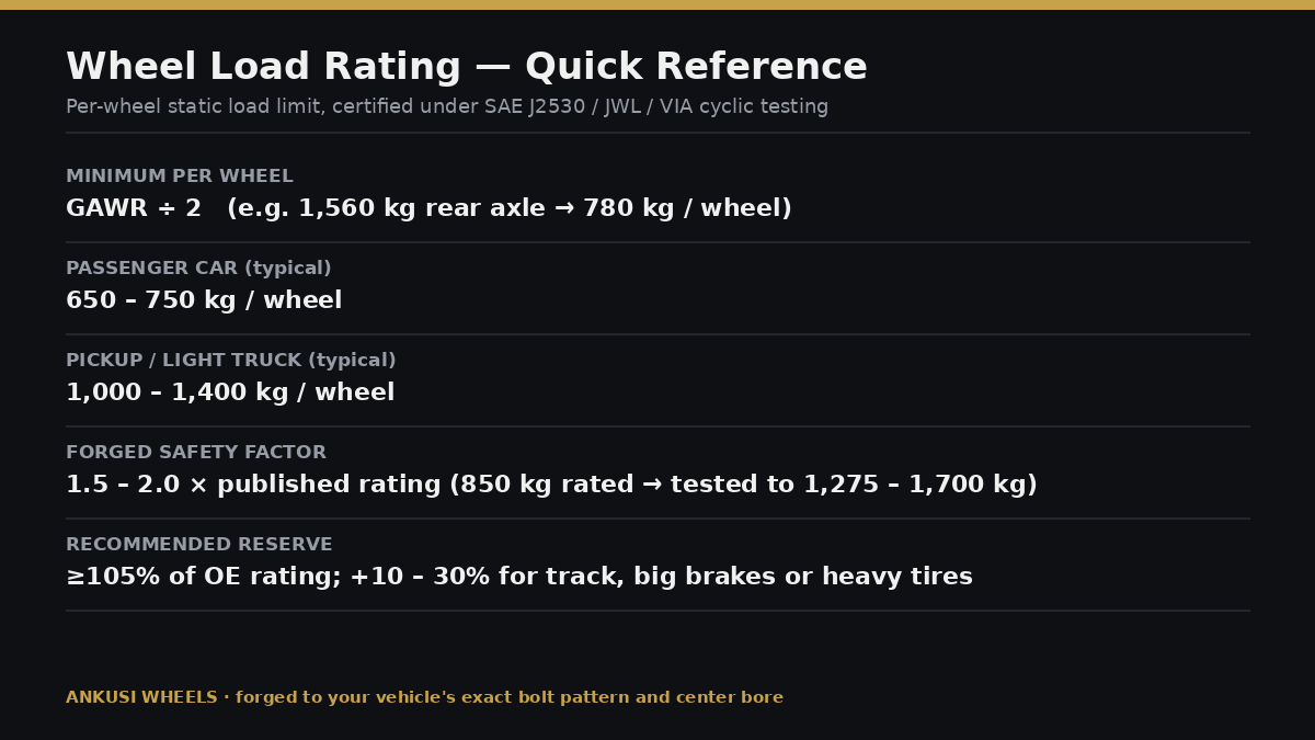 Wheel load rating quick reference: GAWR divided by two, typical passenger car and light truck ranges, forged safety factor and recommended reserve